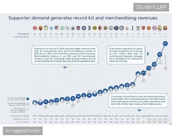 欧足联公布上季度财报:欧冠商业收入创历史新高,转播权是关键